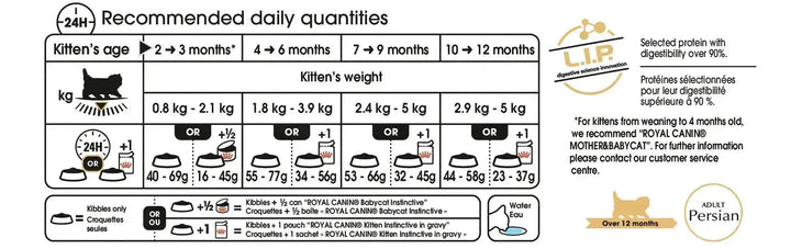 Royal Canin Persian Kitten - PetsCura